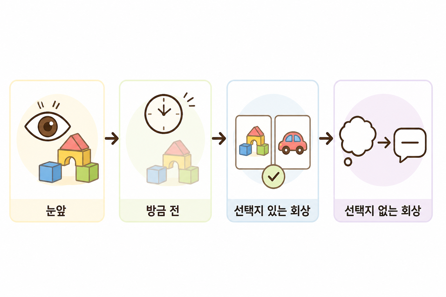 눈앞의 일부터 단서 없는 회상까지 말하기 단계를 보여주는 정보 이미지