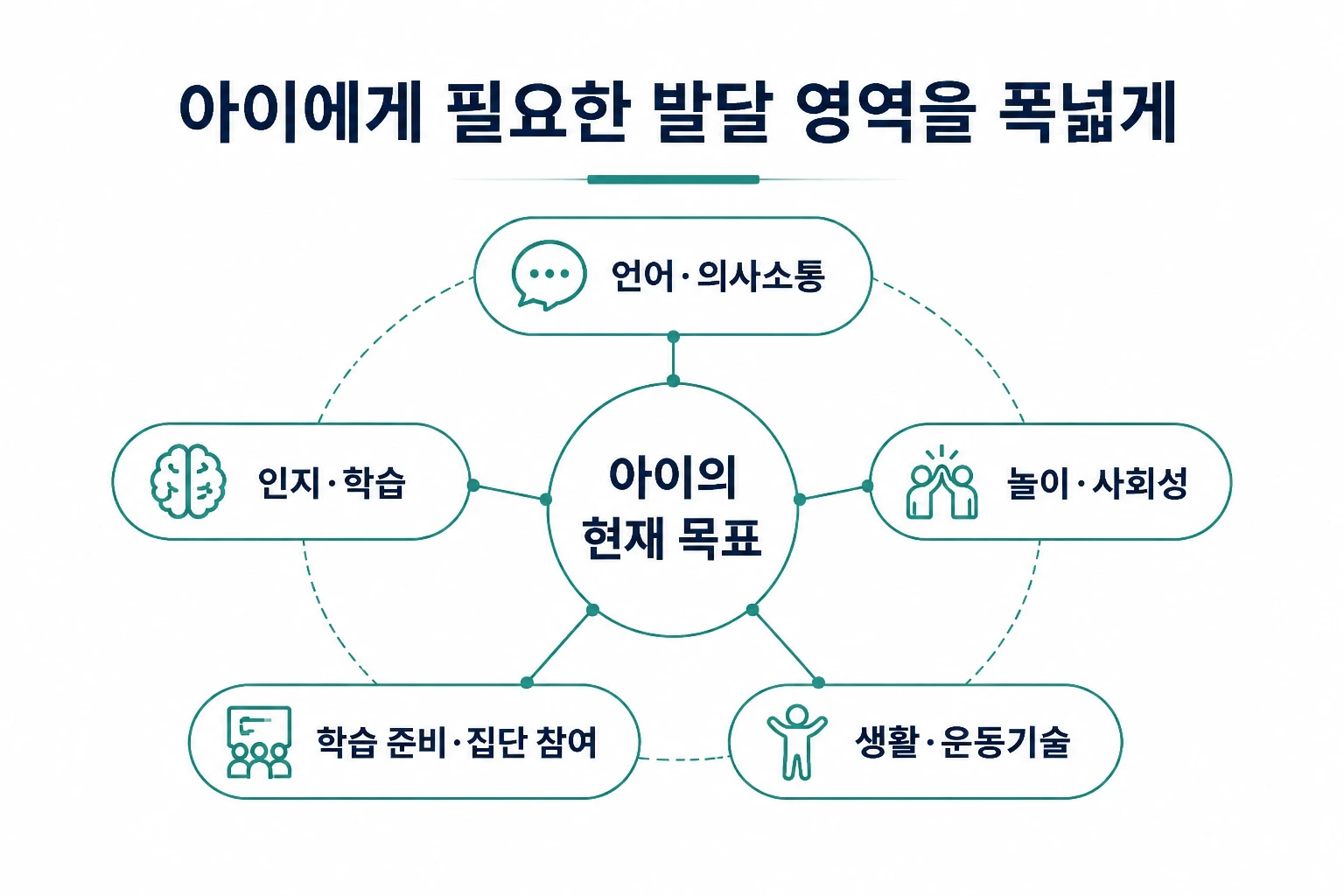 언어·의사소통, 인지·학습, 놀이·사회성, 학습 준비·집단 참여, 생활·운동기술을 정리한 ABA 집중교실 발달 영역 안내