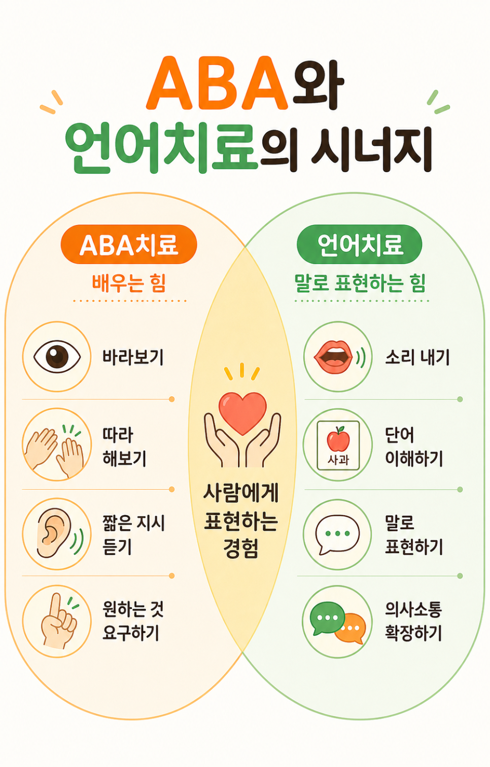 ABA와 언어치료가 아이의 의사소통과 학습 참여를 함께 지원하는 관계를 나타낸 그림