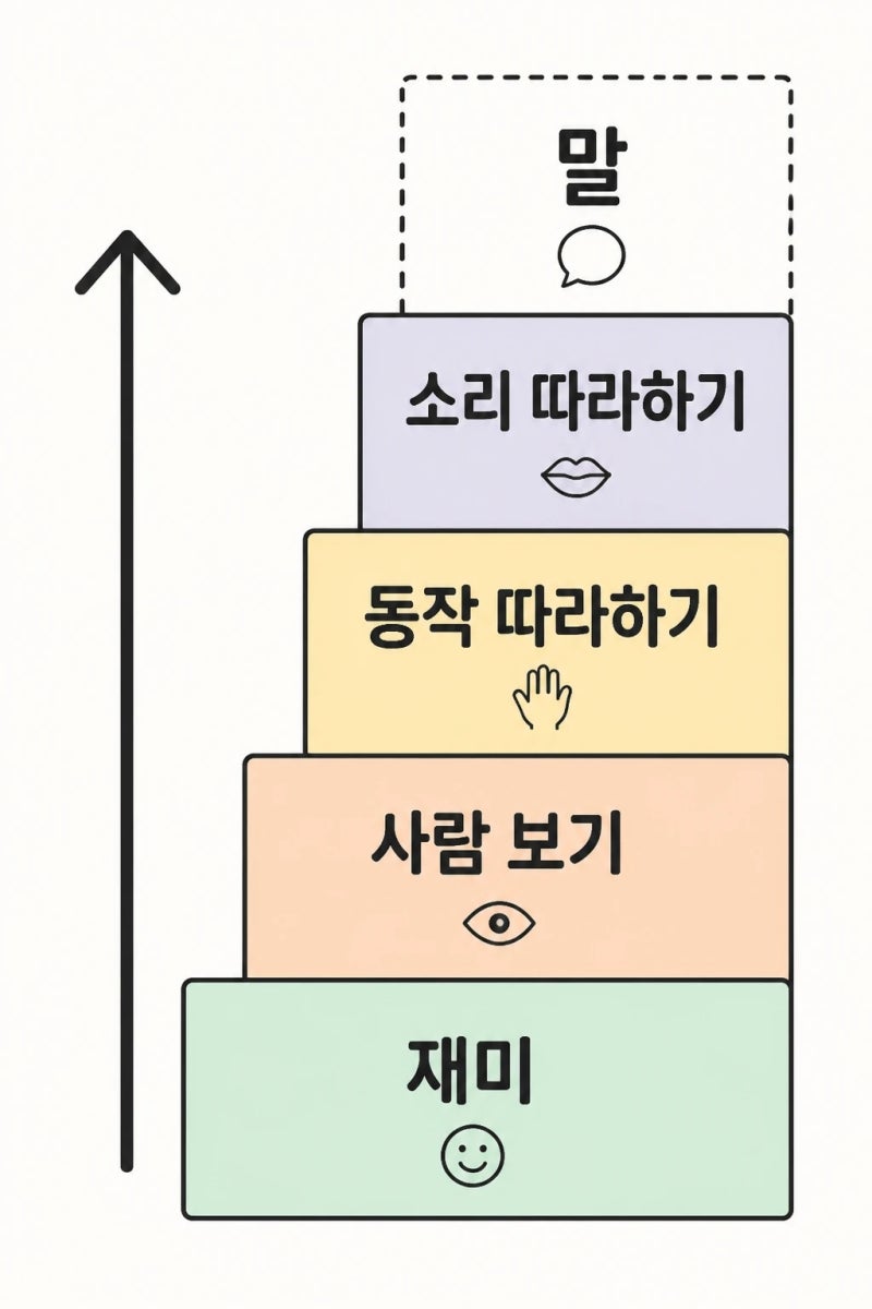 즐거운 상호작용과 사람 보기부터 동작 모방, 소리 모방, 말하기로 이어지는 발달 단계 이미지