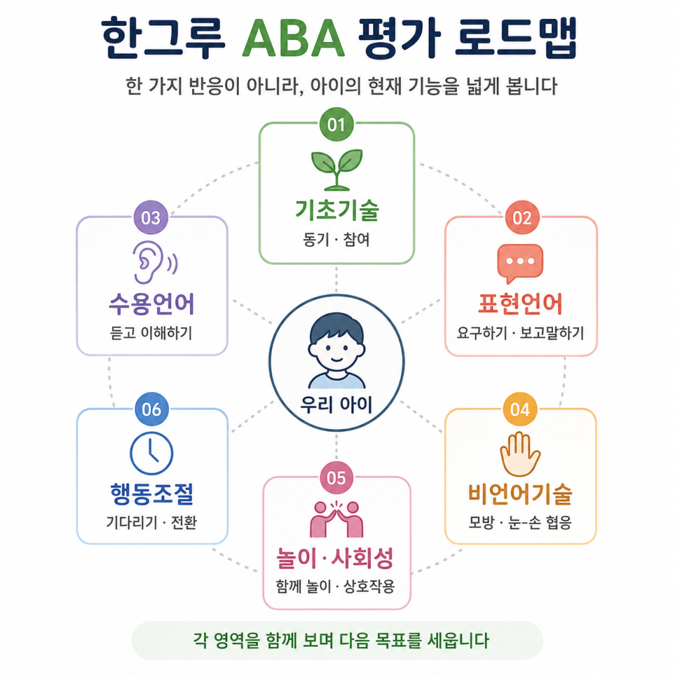 기초기술과 수용·표현언어, 비언어기술, 놀이·사회성, 행동조절을 함께 보는 한그루 ABA 평가 로드맵