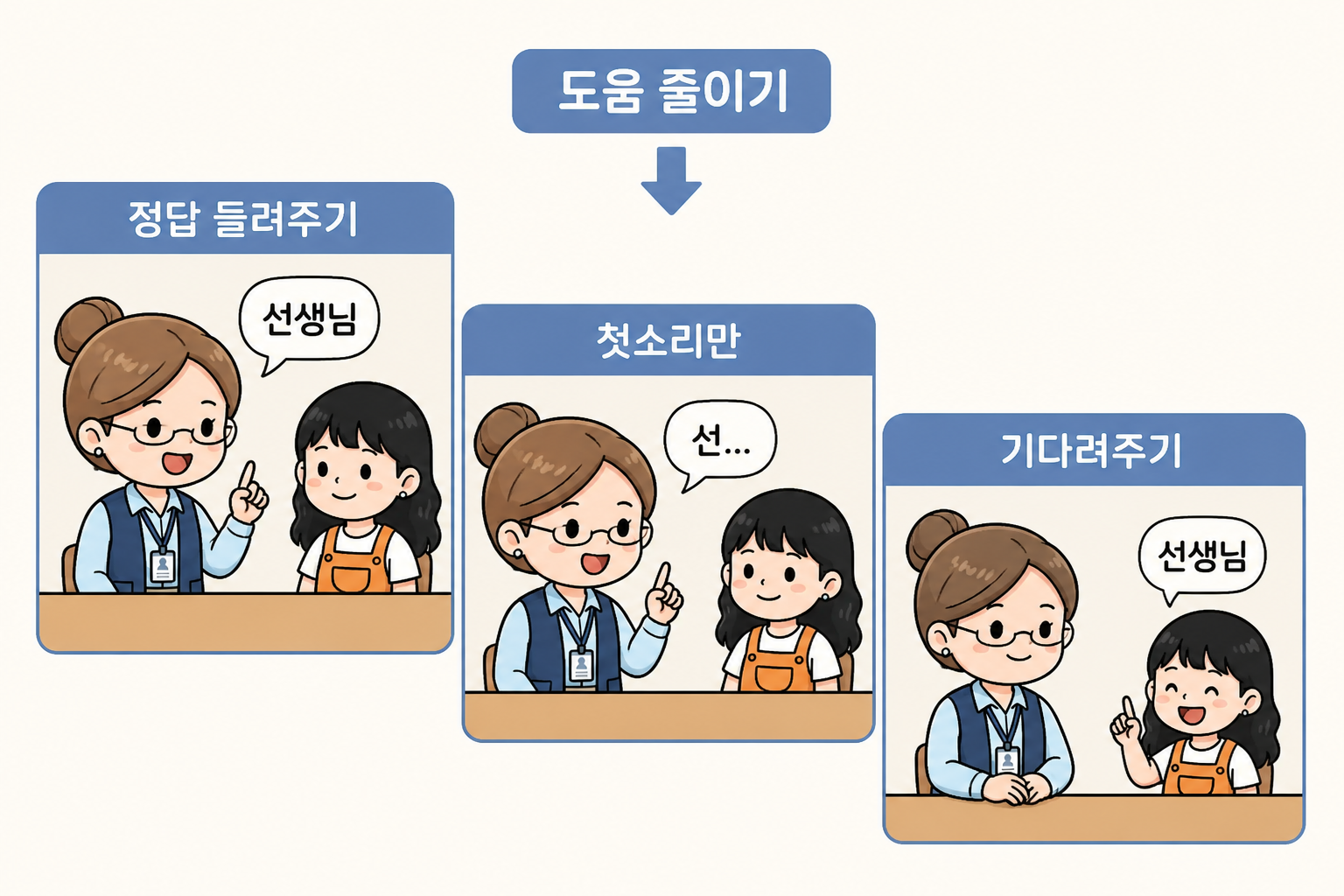 바로 들려주기, 첫소리 도움, 기다리기의 세 단계를 그린 그림