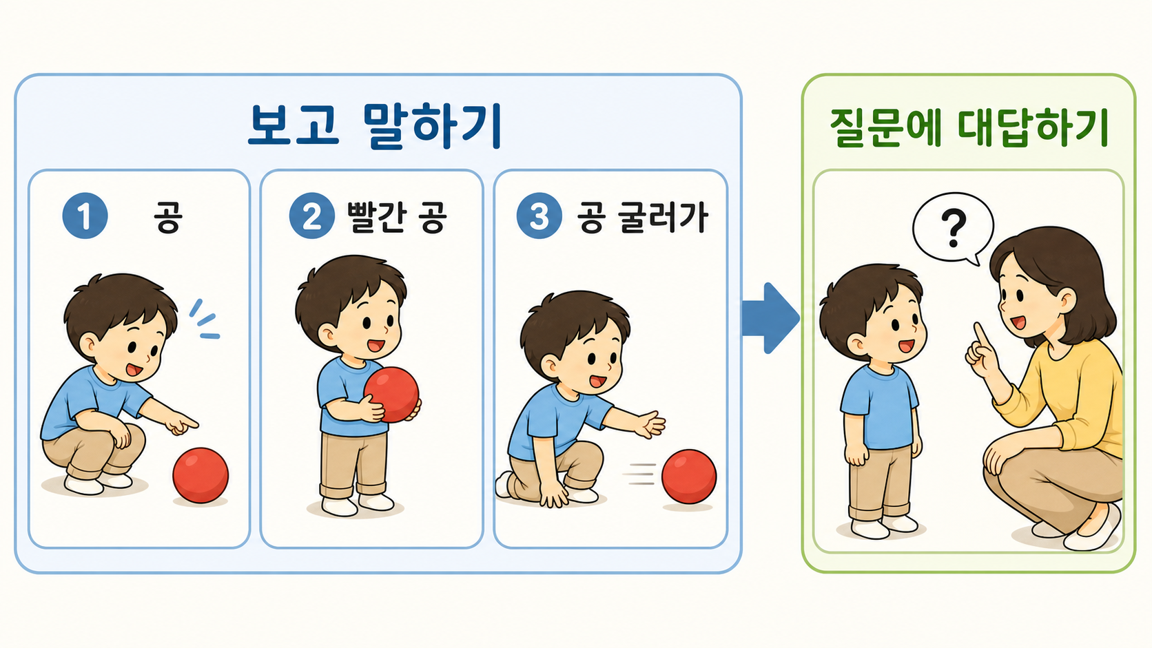 보고 말하기, 두세 단어 조합, 질문에 대답하기 순서를 정리한 카드