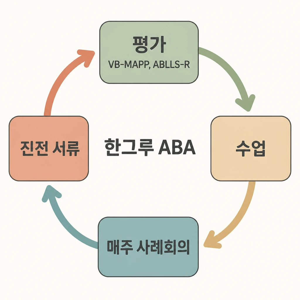 평가, 수업, 슈퍼비전, 사례회의, 진전 서류가 순환하는 그림