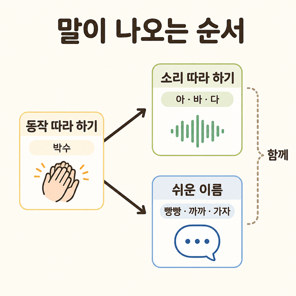 동작을 따라 하는 성공에서 쉬운 소리와 자주 찾는 것의 이름으로 넓혀가는 순서 도식