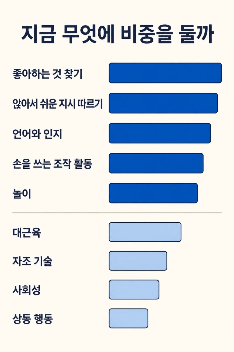 아이의 현재 발달에 따라 ABA 수업 목표의 우선순위를 다르게 정하는 예시 이미지