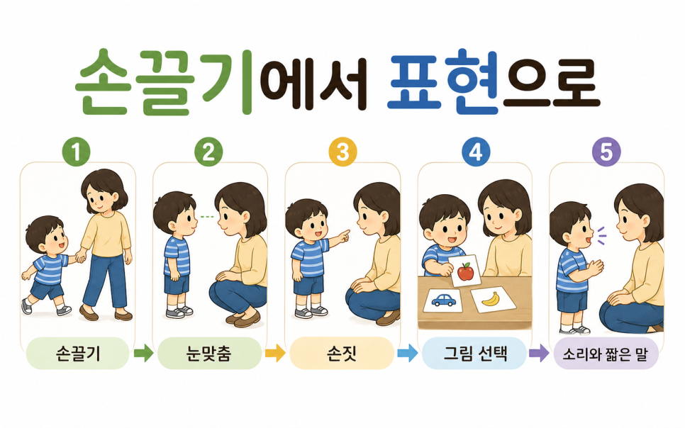 손끌기에서 몸짓과 그림, 소리와 말로 의사소통 방법을 넓혀가는 과정