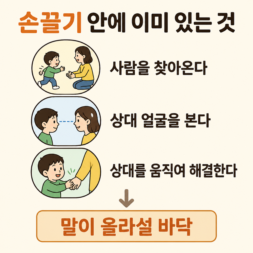 손끌기에 포함된 사람 찾기, 얼굴 보기, 상대를 움직여 해결하기를 정리한 의사소통 카드